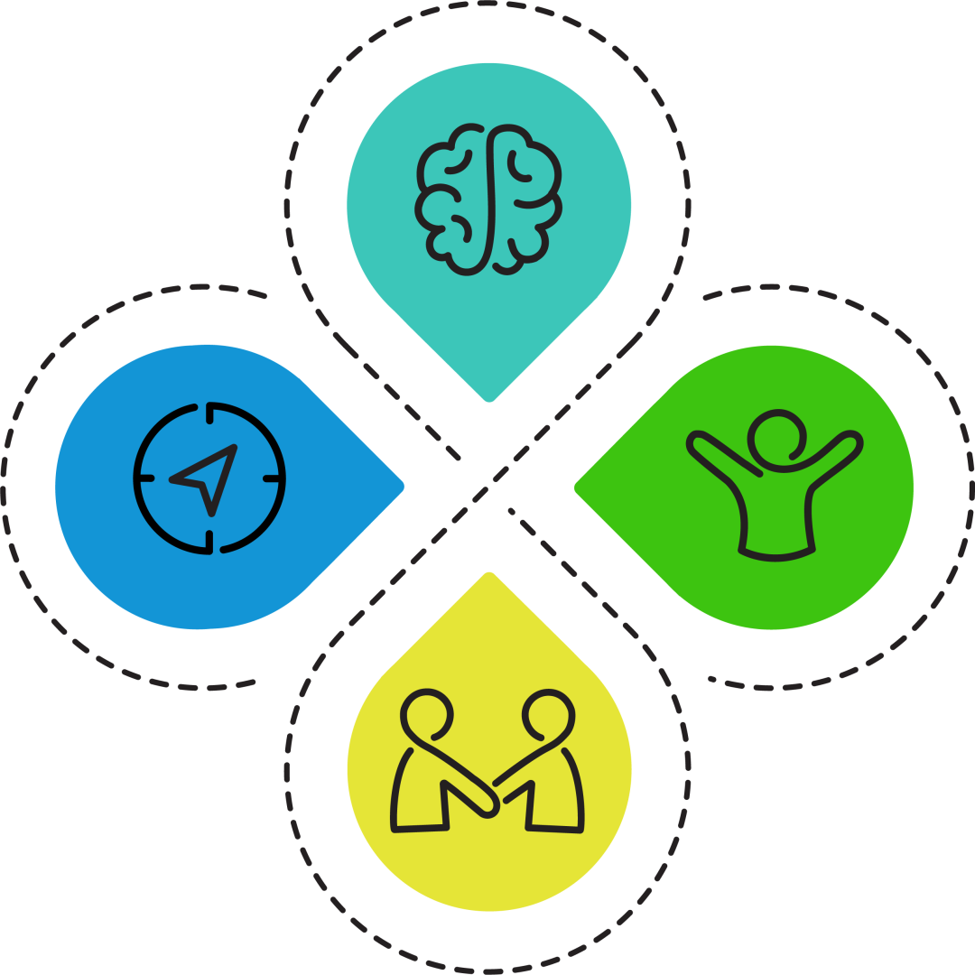 The four pillars of wellbeing, mind, body, relationships, and purpose depicted by 4 icons of a brain, person, 2 people shaking hands, and a compass.